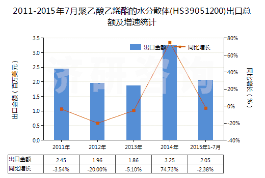 2011-2015年7月聚乙酸乙烯酯的水分散體(HS39051200)出口總額及增速統(tǒng)計